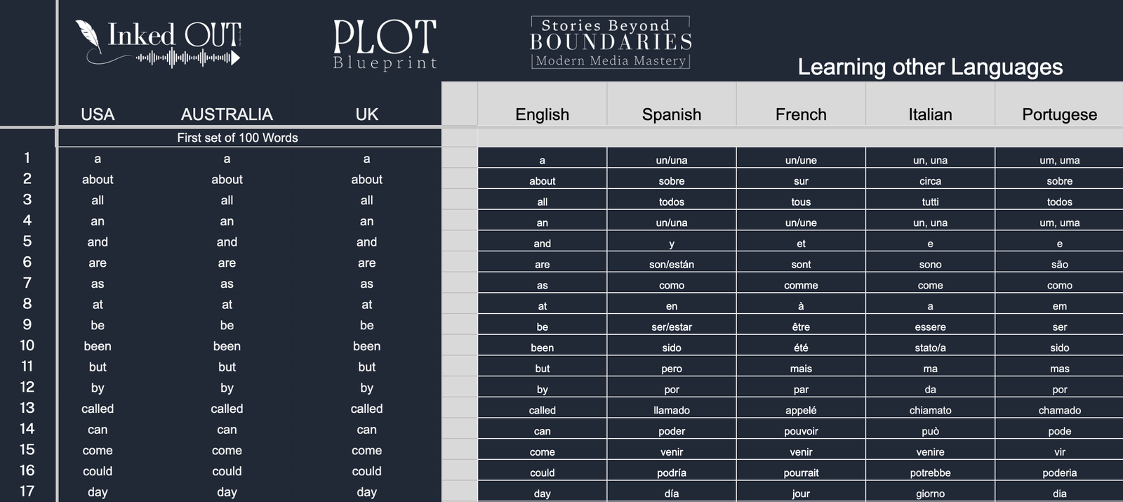 Sight Languages - Plot Blueprint - Google Sheets - Image 6